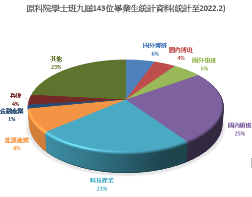 原科院學士班九屆143位畢業生統計資料(統計至2022.2)